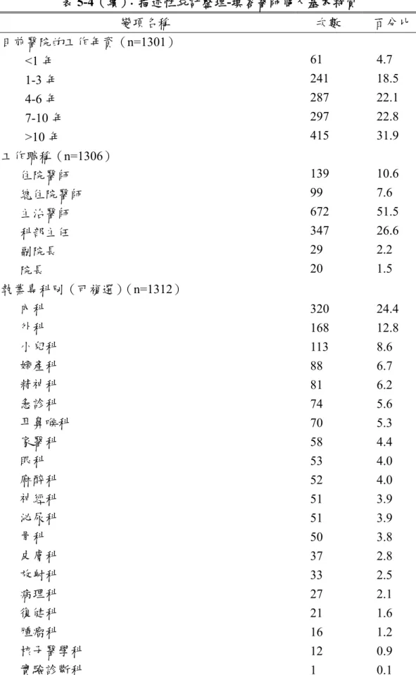 表 5-4（續）：描述性統計整理-填答醫師個人基本特質  變項名稱  次數  百分比  目前醫院的工作年資（n=1301）  <1 年  61 4.7  1-3 年  241 18.5  4-6 年  287 22.1  7-10 年  297 22.8  >10 年  415 31.9  工作職稱（n=1306）  住院醫師  139 10.6  總住院醫師  99 7.6  主治醫師  672 51.5  科部主任  347 26.6  副院長  29 2.2  院長  20 1.5  執業