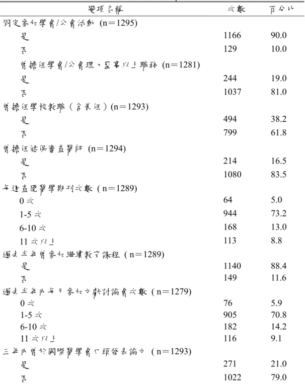 表 5-5：描述性統計整理-填答醫師個人專業發展  變項名稱  次數  百分比  固定參加學會/公會活動 (n＝1295)  是  1166 90.0  否  129 10.0  曾擔任學會/公會理、監事以上職務 (n＝1281)  是  244 19.0  否  1037 81.0  曾擔任學校教職（含兼任）(n＝1293)  是  494 38.2  否  799 61.8  曾擔任健保審查醫師 (n＝1294)  是  214 16.5  否  1080 83.5  每週查閱醫學期刊次數 ( n＝12