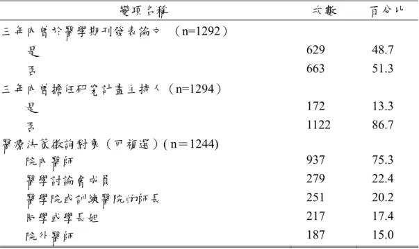 表 5-5（續）：描述性統計整理-填答醫師個人專業發展  變項名稱  次數  百分比  三年內曾於醫學期刊發表論文  （n=1292）  是  629 48.7  否  663 51.3  三年內曾擔任研究計畫主持人（n=1294）  是  172 13.3  否  1122 86.7  醫療決策徵詢對象（可複選）( n＝1244)  院內醫師  937 75.3  醫學討論會成員  279 22.4  醫學院或訓練醫院的師長  251 20.2  同學或學長姐  217 17.4  院外醫師  187 1
