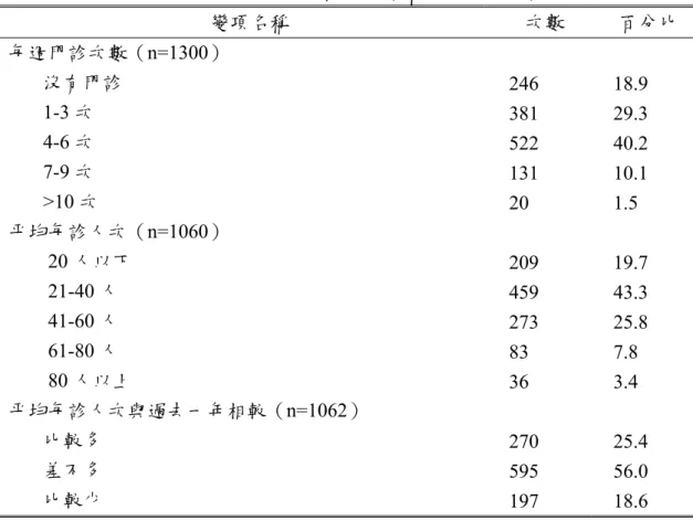 表 5-6（續）：描述性統計整理-填答醫師個人工作負荷  變項名稱  次數  百分比  每週門診次數（n=1300）  沒有門診  246 18.9  1-3 次  381 29.3  4-6 次  522 40.2  7-9 次  131 10.1  >10 次  20 1.5  平均每診人次（n=1060）  20 人以下  209 19.7  21-40 人  459 43.3  41-60 人  273 25.8  61-80 人  83 7.8  80 人以上  36 3.4  平均每診人次