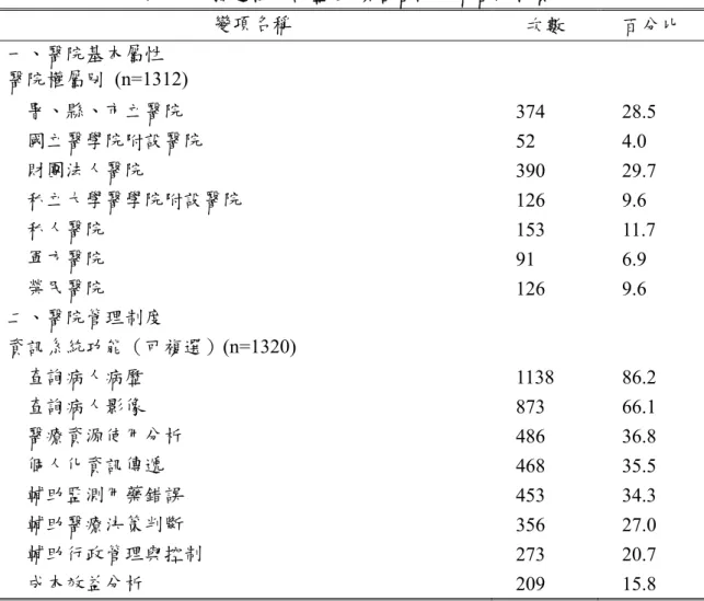 表 5-7：描述性統計整理-填答醫師任職醫院特質  變項名稱  次數  百分比  一、醫院基本屬性  醫院權屬別 (n=1312)  署、縣、市立醫院  374 28.5  國立醫學院附設醫院  52 4.0  財團法人醫院  390 29.7  私立大學醫學院附設醫院  126 9.6  私人醫院  153 11.7  軍方醫院  91 6.9  榮民醫院  126 9.6  二、醫院管理制度  資訊系統功能（可複選）(n=1320)  查詢病人病歷  1138 86.2  查詢病人影像  873 66.
