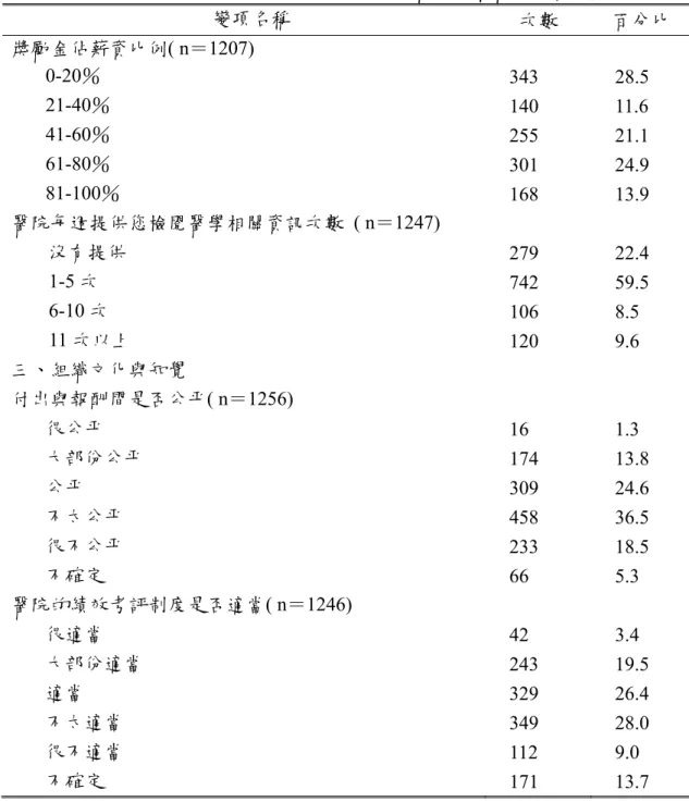 表 5-7（續）：描述性統計整理-填答醫師任職醫院特質  變項名稱  次數  百分比  獎勵金佔薪資比例( n＝1207)    0-20％  343 28.5    21-40％  140 11.6    41-60％  255 21.1    61-80％  301 24.9    81-100％  168 13.9  醫院每週提供您檢閱醫學相關資訊次數 ( n＝1247)  沒有提供  279 22.4  1-5 次  742 59.5  6-10 次  106 8.5  11 次以上  120 9.