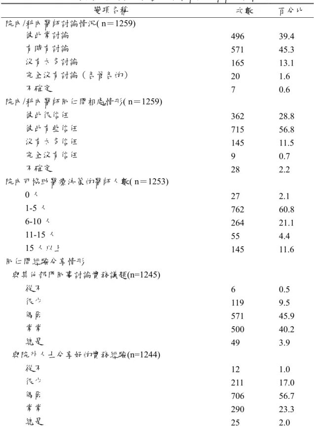 表 5-7（續）：描述性統計整理-填答醫師任職醫院特質  變項名稱  次數  百分比  院內/科內醫師討論情況( n＝1259)  彼此常討論  496 39.4  有時有討論  571 45.3  沒有太多討論  165 13.1  完全沒有討論（各管各的）  20 1.6  不確定  7 0.6  院內/科內醫師同仁間相處情形( n＝1259)  彼此很信任  362 28.8  彼此有些信任  715 56.8  沒有太多信任  145 11.5  完全沒有信任  9 0.7  不確定  28 2.2