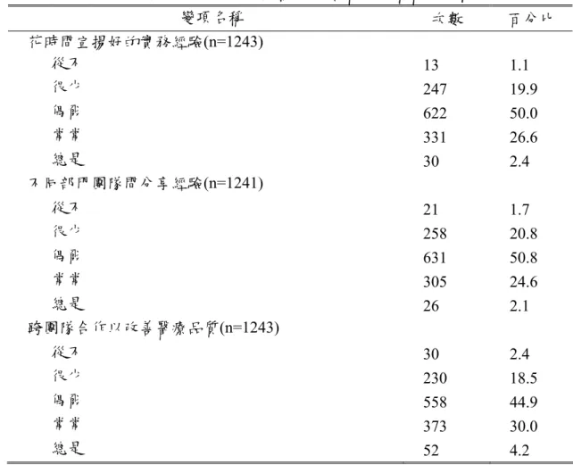 表 5-7（續）：描述性統計整理-填答醫師任職醫院特質  變項名稱  次數  百分比  花時間宣揚好的實務經驗(n=1243)  從不  13 1.1  很少  247 19.9  偶爾  622 50.0  常常  331 26.6  總是  30 2.4  不同部門團隊間分享經驗(n=1241)  從不  21 1.7  很少  258 20.8  偶爾  631 50.8  常常  305 24.6  總是  26 2.1  跨團隊合作以改善醫療品質(n=1243)  從不  30 2.4  很少  