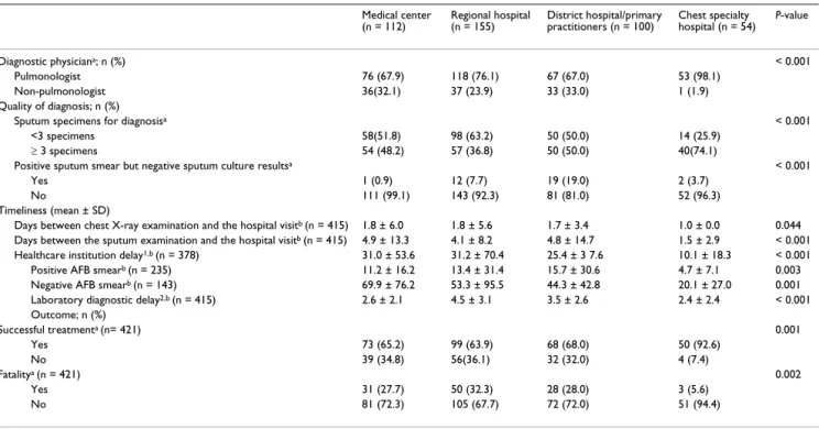 Table 1: Comparison of care quality at different levels of institutions Medical center  (n = 112) Regional hospital (n = 155) District hospital/primary practitioners (n = 100) Chest specialty  hospital (n = 54) P-value Diagnostic physician a ; n (%) &lt; 0