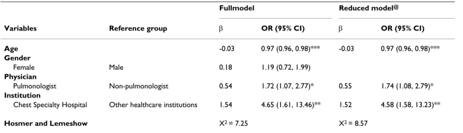 Table 2: Multiple logistic regression for factors affecting the successful treatment