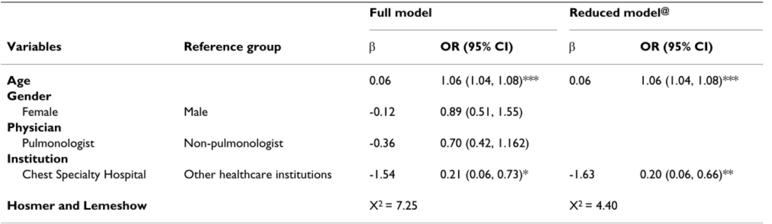 Table 4: Multiple logistic regression for factors affecting the fatality rate