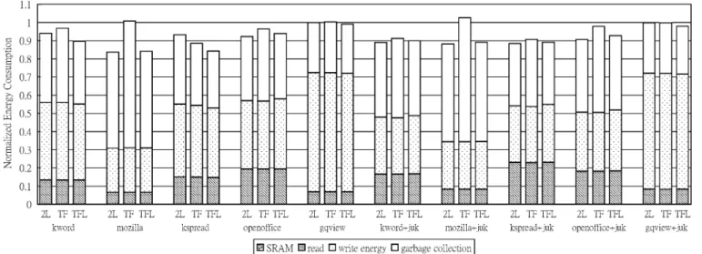 Fig. 14. The average energy consumption under different HotCache schemes (HotCache size: 512 K).