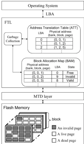Fig. 1. The flash memory storage system architecture.