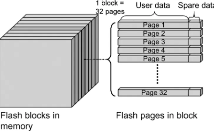 Fig. 2 shows a typical architecture of a NAND flash memory.