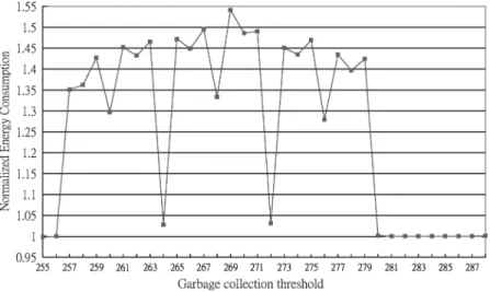 Fig. 7. Overall flash energy consumption under different GC thresholds.