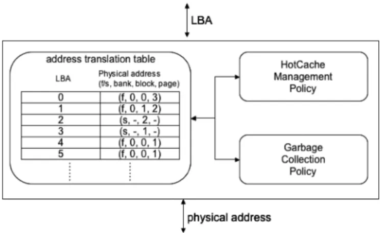 Fig. 11. Modified FTL for HotCache.