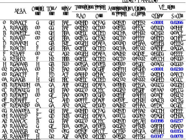 Table 3. Descriptive data of 23 STRP markers used in the linkage analysis 