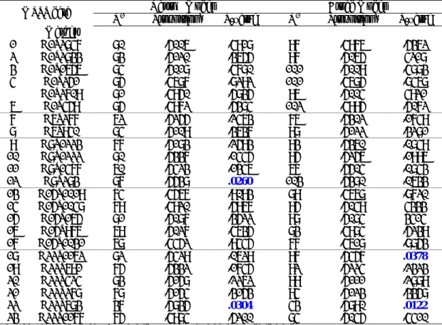 Table 4-1. Two-Point Nonparametric Linkage Analysis  of 23 STRP markers in 5 chromosome regions  