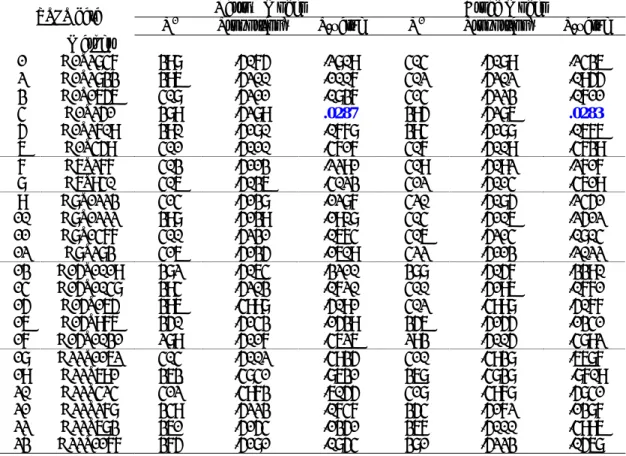 Table 4-2. Two-Point Nonparametric Linkage Analysis of 23 STRP markers in 5 chromosome regions  
