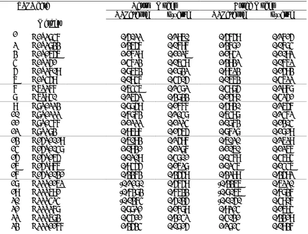 Table 5-2. Two-point nonparametric analysis of 23 STRP markers in 5 chromosome regions using GeneHunter 2.1 