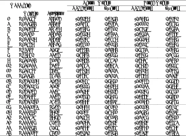Table 6-1.  MultiPoint Nonparametric Linkage Analysis of 23 STRP markers in 5 chromosome regions using  GeneHunter 2.1 