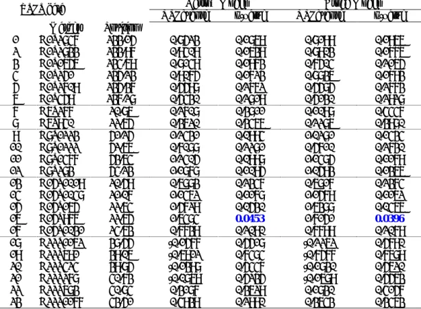 Table 6-2.  MultiPoint Nonparametric Linkage Analysis of 23 STRP markers in 5 chromosome regions using  GeneHunter 2.1
