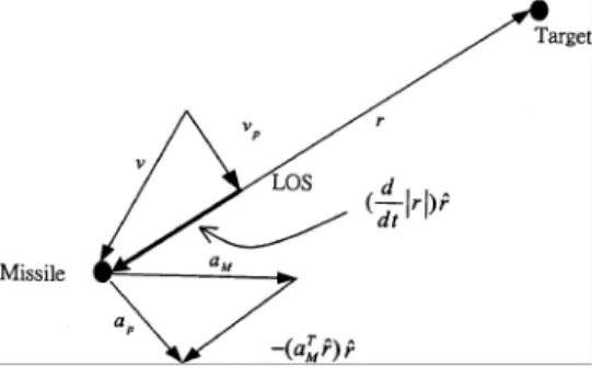 Fig. 4. Relative acceleration along the LOS.