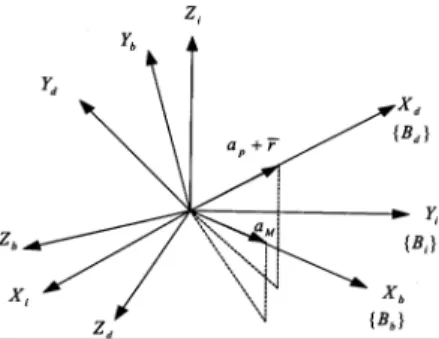 Fig. 5. Coordinate transformation scheme.