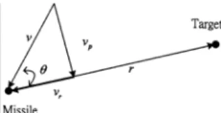 Fig. 6. Relative velocity between the target and the missile.