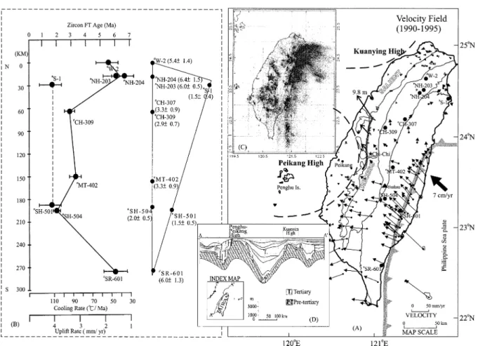 Fig. 4. Comparison of (A) the velocity vectors (denoted by arrows) of GPS stations relative to Penghu Island (after [42]) and (B) the corresponding FT ages and cooling-and-uplift rates of the western margin of the zircon completely reset zone shown in Fig.