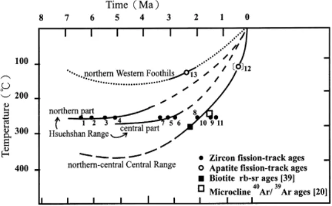 Fig. 3. Cooling history of the three geological units in north- north-ern Taiwan, from west to east the Westnorth-ern Foothills, the Hsueshan Range and the Central Range, since the Penglai Orogeny reconstructed by combining di¡erent  temporal^ther-mal syst
