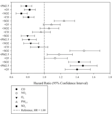 Fig. 1. Exposure-response relationships of carbon monoxide (CO; A), nitrogen dioxide (NO 2 ; B), and particulate matter with an aerodynamic diameter b2.5 μm (PM 2.5 ; C) with systemic lupus erythematosus (SLE)