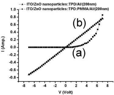 FIG. 4. Current-voltage characteristics of the ZnO devices: 共a兲 with phase segregation and 共b兲 without phase segregation.