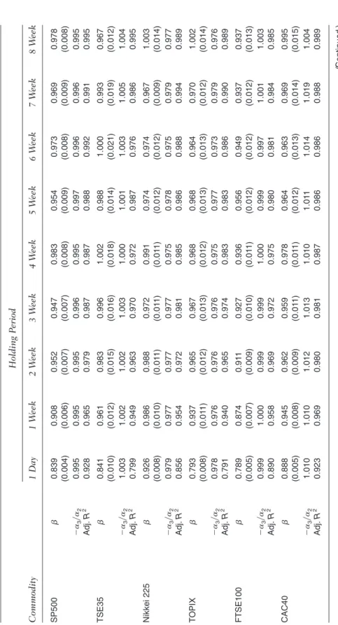 TABLE V Simultaneous Estimation of the Short- and Long-Run Hedge Ratios for Different Types of Futures Contracts Holding Period Commodity1 Day1 Week2 Week3 Week4 Week5 Week6 Week7 Week8 W SP500␤0.8390.9080.9520.9470.9830.9540.9730.9690.978 (0.004)(0.006)(0