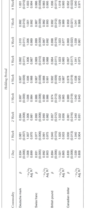 TABLE V Simultaneous Estimation of the Short- and Long-Run Hedge Ratios for Different Types of Futures Contracts (Continued) Holding Period Commodity1 Day1 Week2 Week3 Week4 Week5 Week6 Week7 Week8 Week Deutsche mark␤0.9340.9810.9940.9970.9970.9921.0100.99