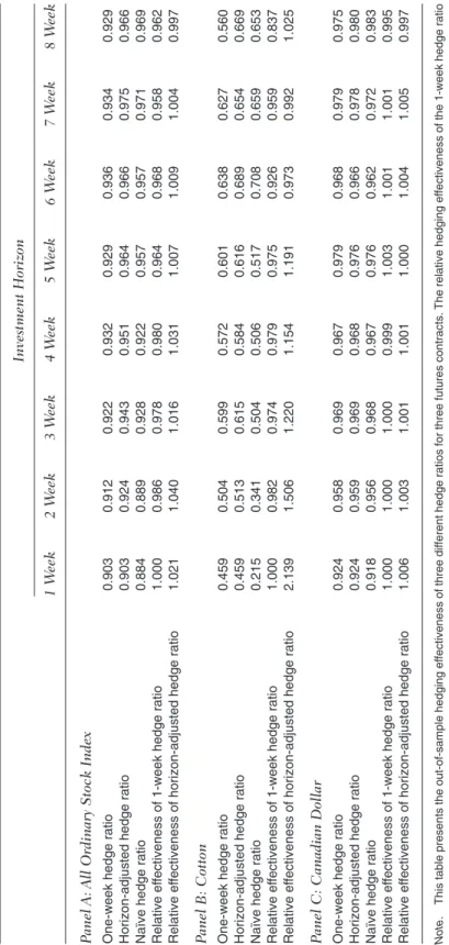 TABLE VI Out-of-Sample Hedging Effectiveness Investment Horizon 1 Week2 Week3 Week4 Week5 Week6 Week7 Week8 Week Panel A: All Ordinary Stock Index One-week hedge ratio0.9030.9120.9220.9320.9290.9360.9340.929 Horizon-adjusted hedge ratio0.9030.9240.9430.951