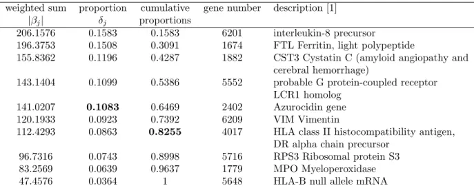 Table 1 - The gene weighted sums, proportions, cumulative proportions, and corresponding gene numbers of the selected genes in acute leukemia data with two classes