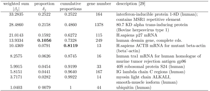Table 4 - The gene weighted sums, proportions, cumulative proportions, and corresponding gene numbers of the selected genes in colon cancer data
