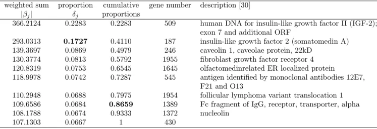 Table 6 - The gene weighted sums, proportions, cumulative proportions, and corresponding gene numbers of the selected genes in SRBCT data