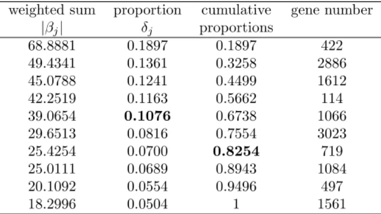 Table 8 - The gene weighted sums, proportions, cumulative proportions, and corresponding gene numbers of the selected genes in breast cancer data