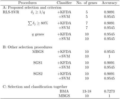 Table 9 - Testing accuracies under different procedures for breast cancer data Procedures Classifier No