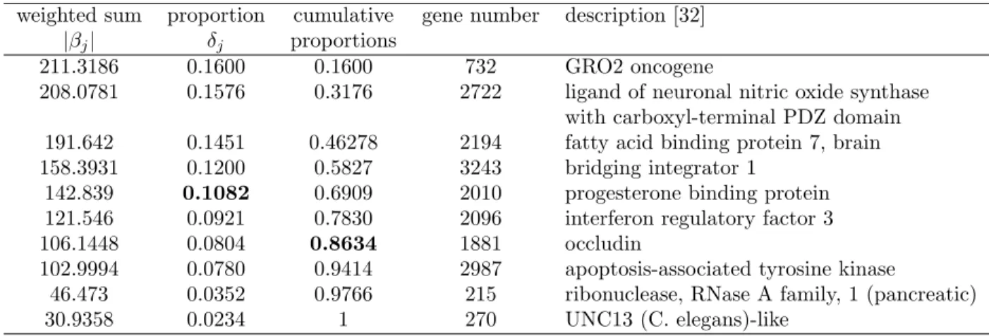 Table 10 - The gene weighted sums, proportions, cumulative proportions, and corresponding gene numbers of the selected genes in lung cancer data