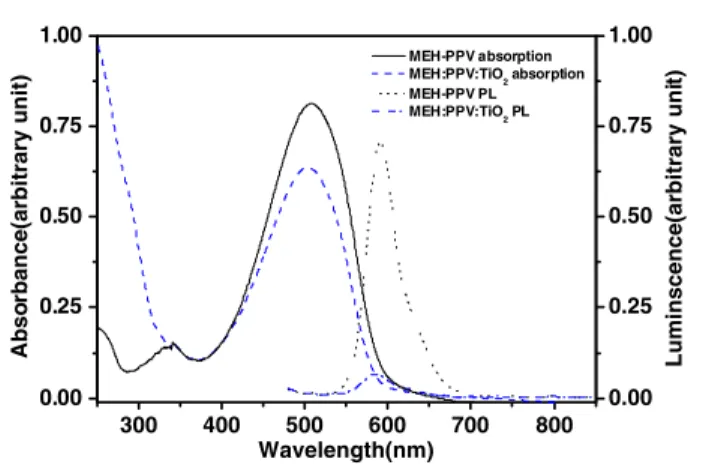 Figure 3. (a) The schematic structure of standard configuration MEH-PPV:TiO 2 nanorod hybrid photovoltaic devices