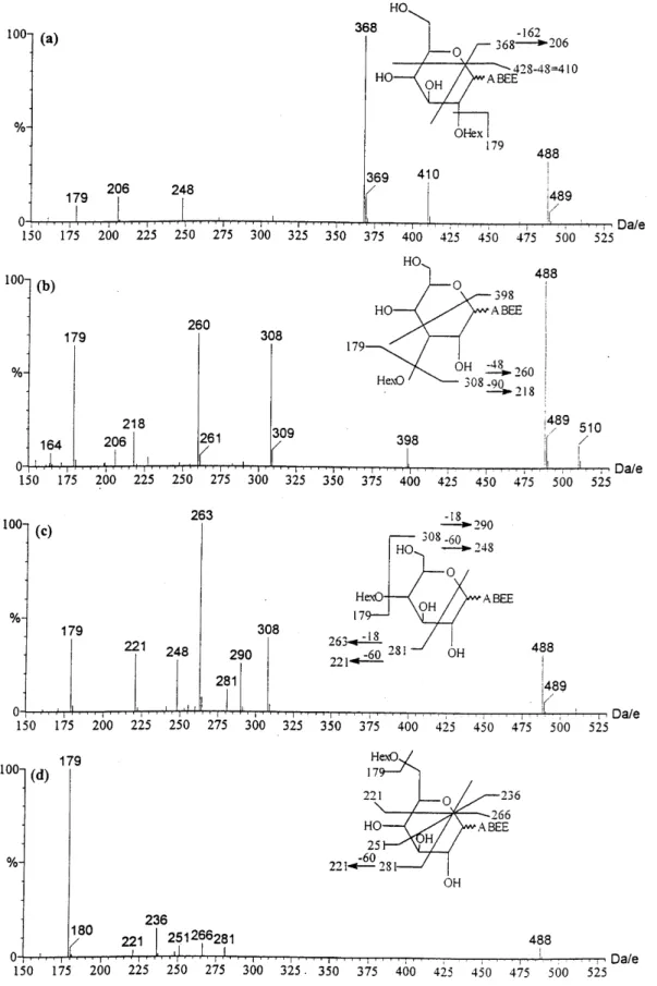 Figure 1. Negative-ion in-source CID ESI mass spectra of ABEE-labeled (a) sophorose, (b) laminaribiose, (c) cellobiose and (d) gentio- gentio-biose.