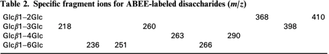 Figure 2. Negative-ion in-source CID ESI mass spectra of ABEE-labeled (a) maltotriose, (b) isomaltotriose and (c) panose.