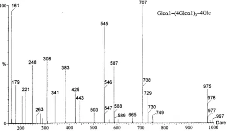 Figure 3. Negative-ion in-source CID ESI mass spectra of ABEE-labeled maltopentaose.