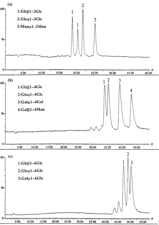 Figure 8. TIC chromatograms of the ABEE-labeled (a) Glca1–3Glc, Glcb1–3Glc and Mana1–3Man, (b) Glca1–4Glc, Gala1–4Gal, Glcb1–
