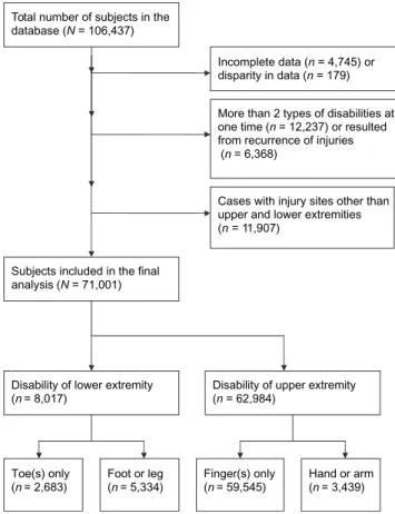 Figure 1. Flowchart of the selection procedure for the population included in the study of risk of mortality for Taiwanese workers with an occupational disability of the upper or lower extremities using data derived from the Bureau of Labor Insurance datab