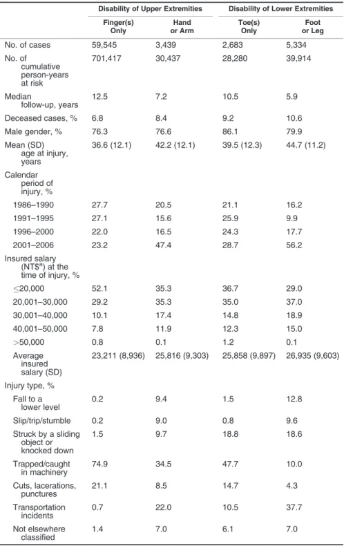 Table 1. Frequency Distribution of Taiwanese Subjects by Demographic Factors and Injury Types, 1986–2006