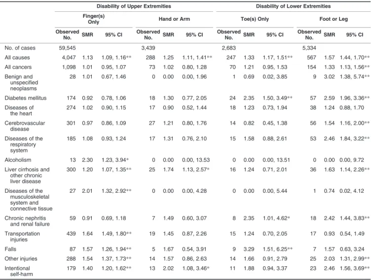 Table 2. Standardized Mortality Ratios for Major Causes of Death Among Taiwanese Workers With an Approved Compensation Claim for Permanent Occupational Disability of the Upper or Lower Extremities, 1986–2006