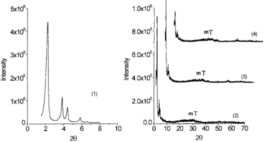 Fig. 1 shows the XRD patterns of pristine hollow tubular pure siliceous MCM-41 and the SZ/MCM-41 catalysts with various SZ loadings