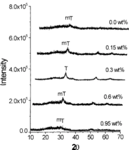 Fig. 2. XRD patterns of SZA/MCM-41 with different Al contents calcined at 700 ◦ C for 3 h