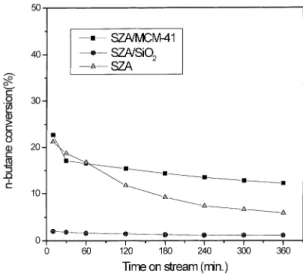 Fig. 10. Variation of the catalytic activity for n-butane isomeriza- isomeriza-tion with time-on-stream.