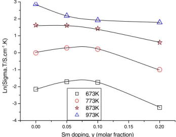 Fig. 3. Eﬀect of Sm doping (y) on the conductivity of pellet samples with nominal composition of Ce 0:85 Gd 0:15y Sm y O 1:925 in air and at diﬀerent temperatures